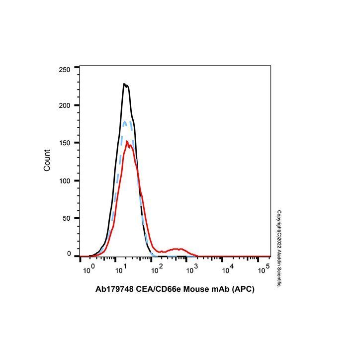 CEA/CD66e Mouse mAb (APC) - by Aladdin Scientific
