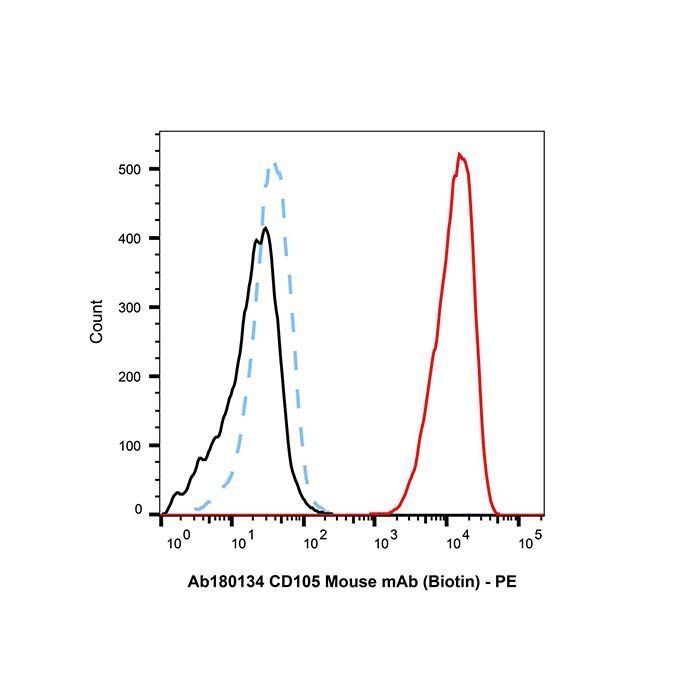 CD105 Mouse mAb (Biotin) - by Aladdin Scientific