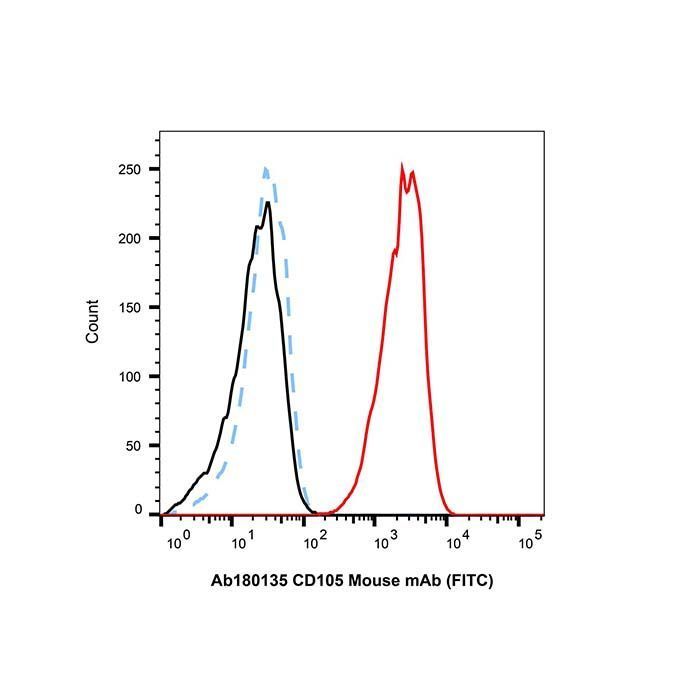 CD105 Mouse mAb (FITC) - by Aladdin Scientific