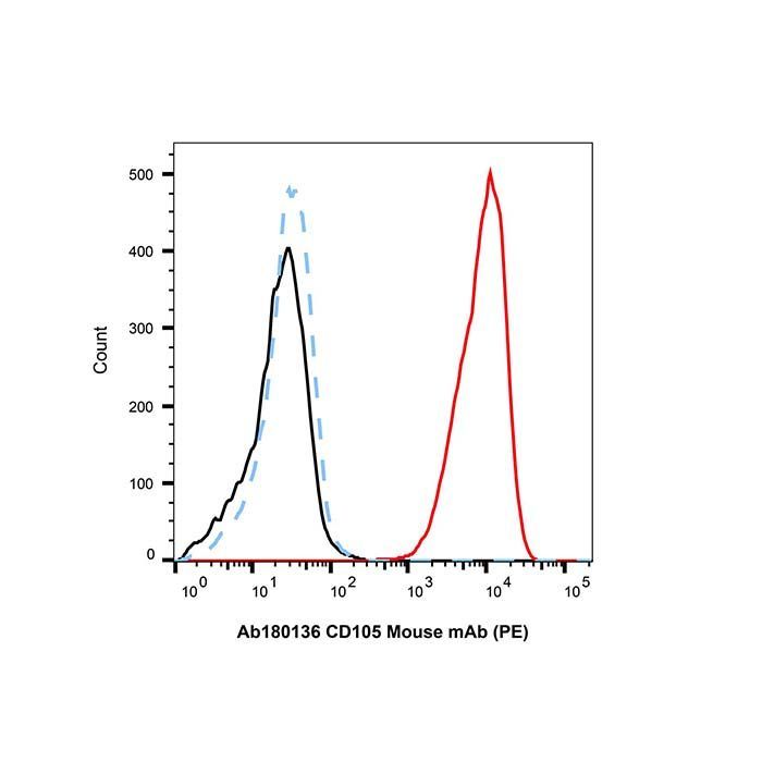 CD105 Mouse mAb (PE) - by Aladdin Scientific