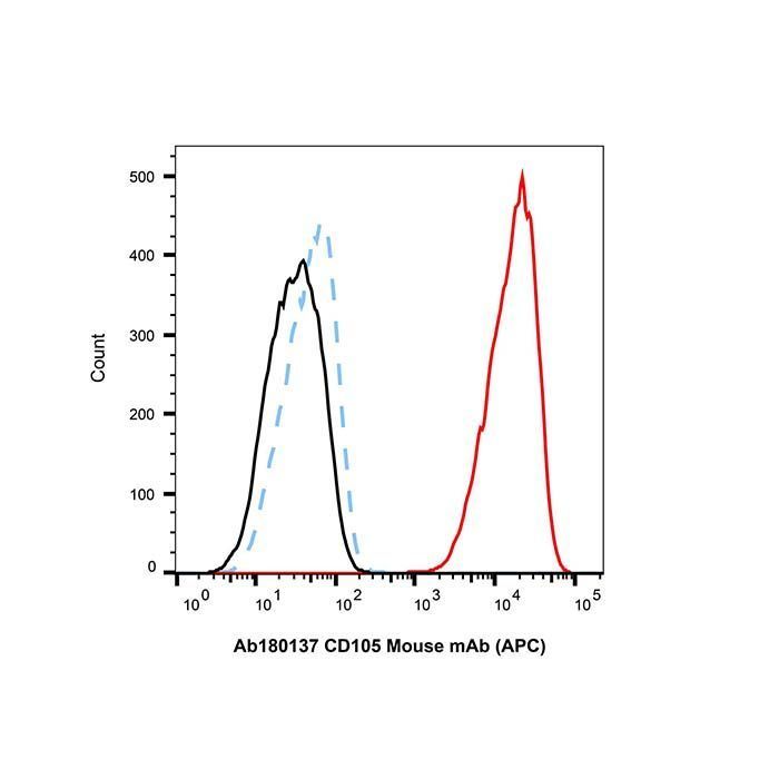 CD105 Mouse mAb (APC) - by Aladdin Scientific
