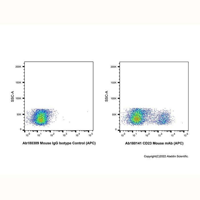 CD23 Mouse mAb (APC) - by Aladdin Scientific