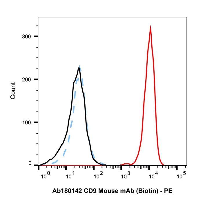 CD9 Mouse mAb (Biotin) - by Aladdin Scientific