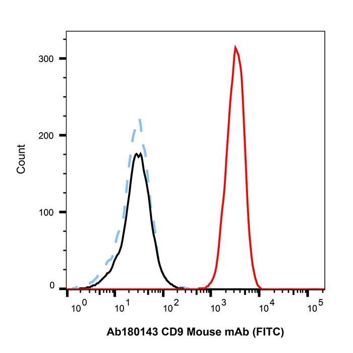 CD9 Mouse mAb (FITC) - by Aladdin Scientific