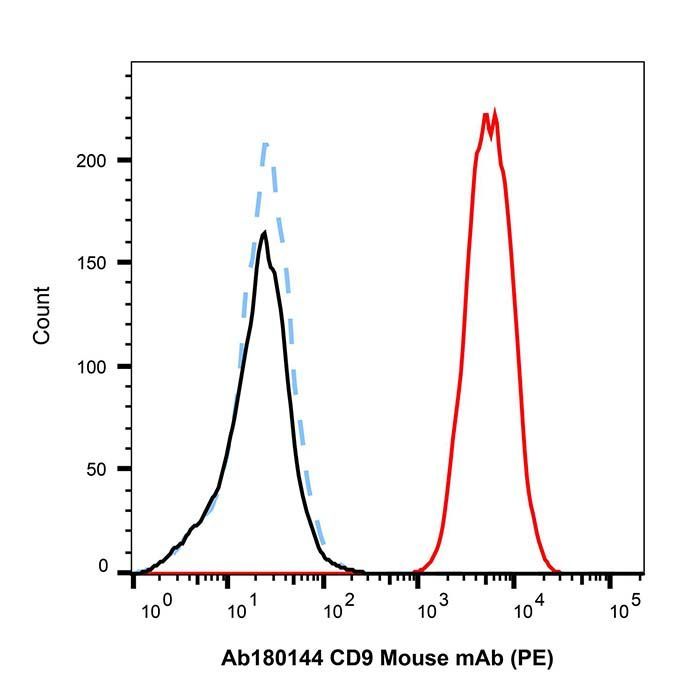 CD9 Mouse mAb (PE) - by Aladdin Scientific