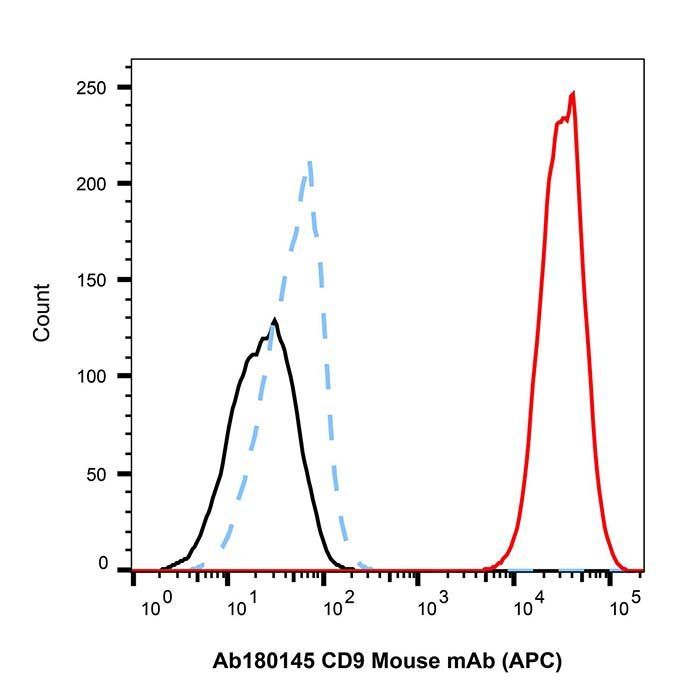 CD9 Mouse mAb (APC) - by Aladdin Scientific