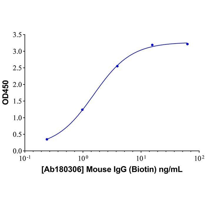 Mouse IgG (Biotin) - by Aladdin Scientific