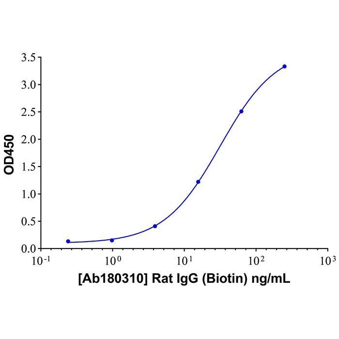Rat IgG (Biotin) -    by Aladdin Scientific