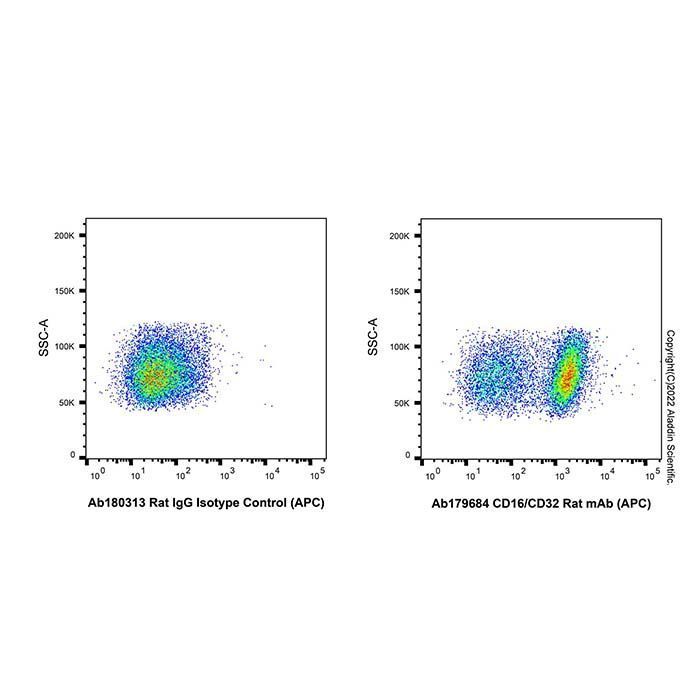 Rat IgG (APC) - by Aladdin Scientific