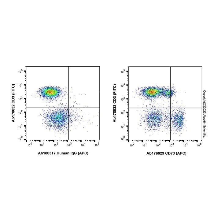 Human IgG (APC) - by Aladdin Scientific