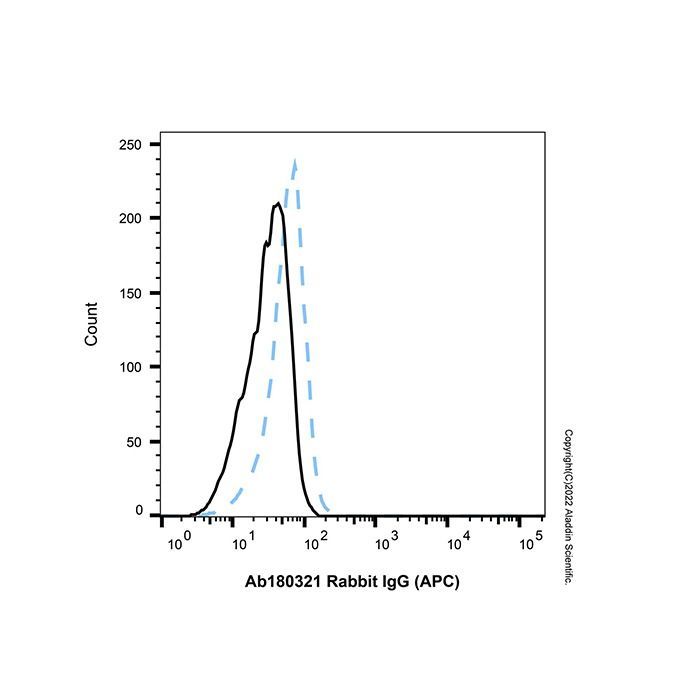 Rabbit IgG (APC) -    by Aladdin Scientific