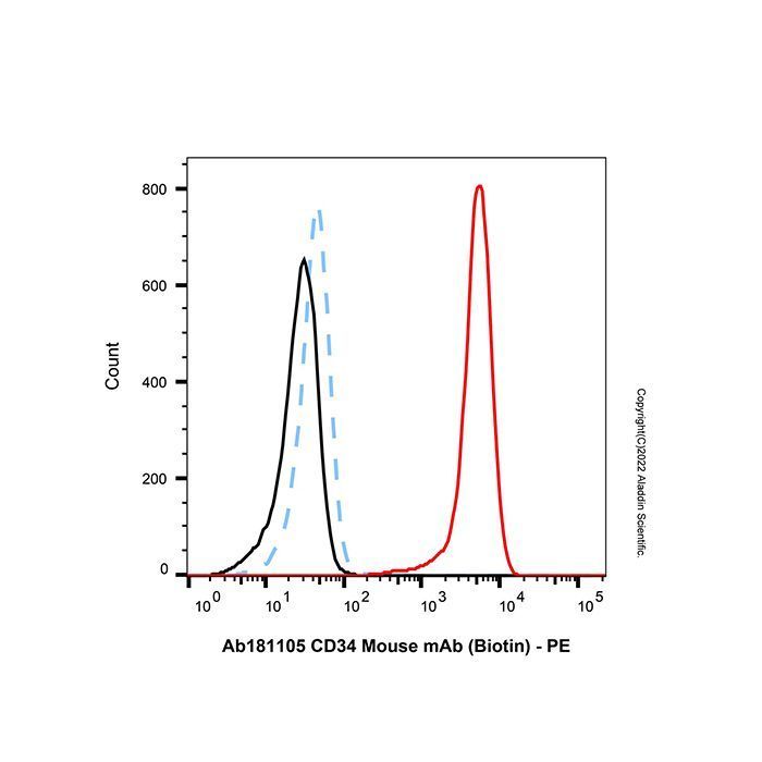 CD34 Mouse mAb (Biotin) - by Aladdin Scientific
