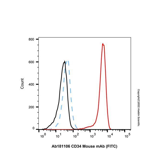 CD34 Mouse mAb (FITC) - by Aladdin Scientific
