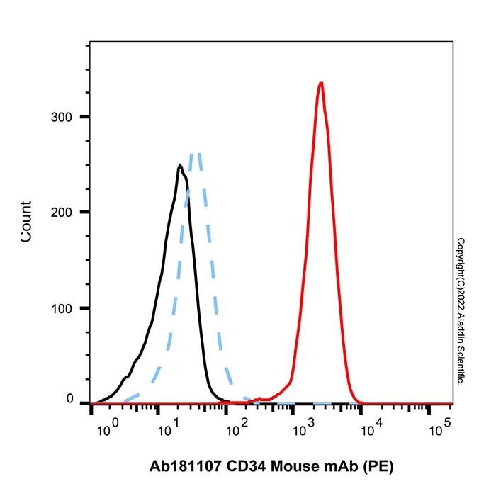 CD34 Mouse mAb (PE) -    by Aladdin Scientific