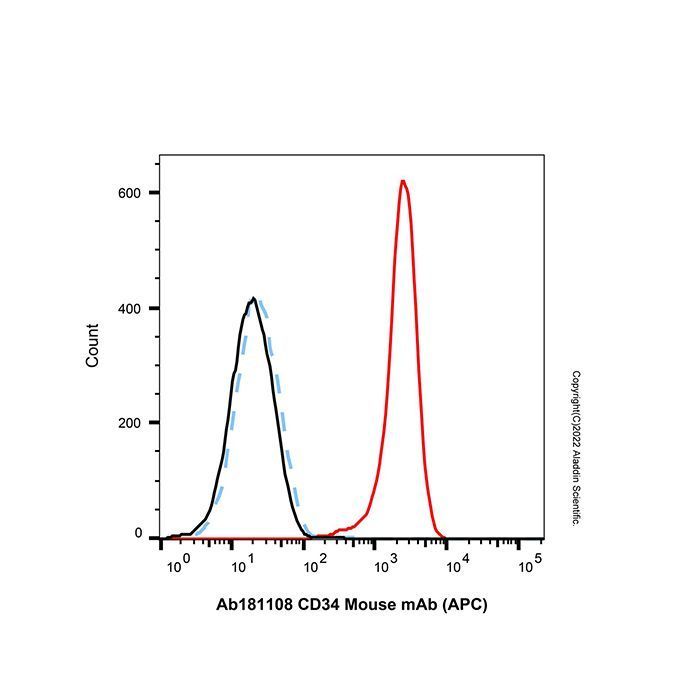 CD34 Mouse mAb (APC) - by Aladdin Scientific
