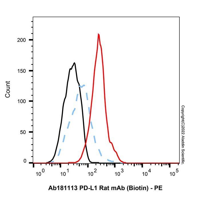 PD-L1 Rat mAb (Biotin) - by Aladdin Scientific