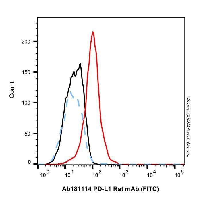 PD-L1 Rat mAb (FITC) - by Aladdin Scientific