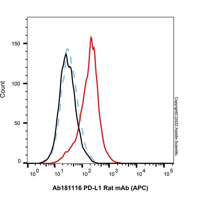 PD-L1 Rat mAb (APC) - by Aladdin Scientific