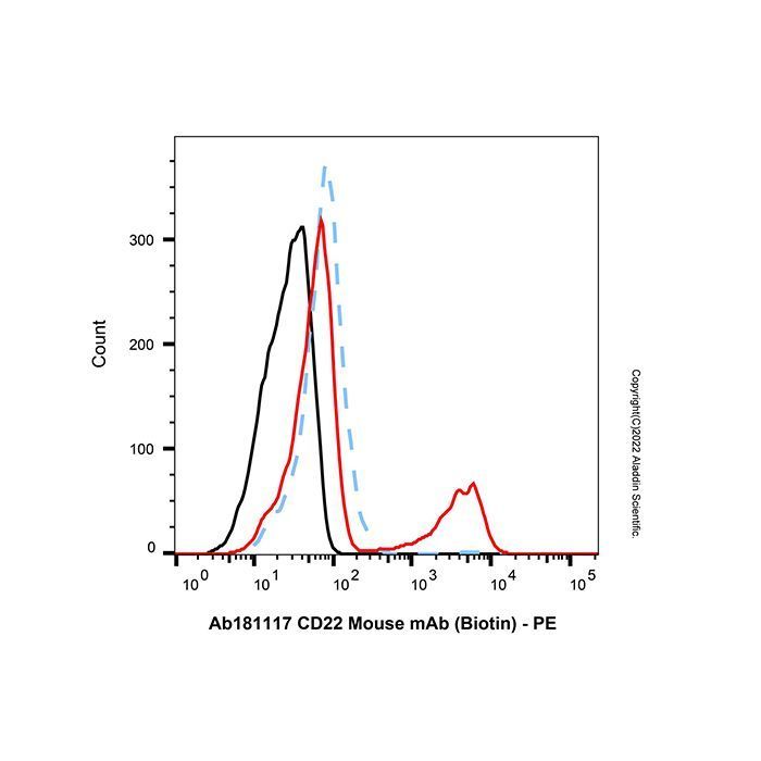 CD22 Mouse mAb (Biotin) - by Aladdin Scientific