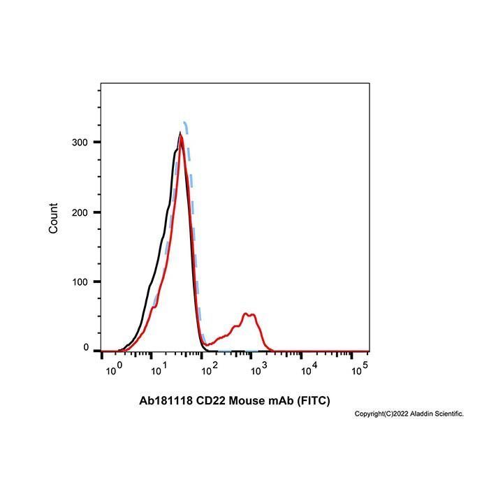 CD22 Mouse mAb (FITC) - by Aladdin Scientific