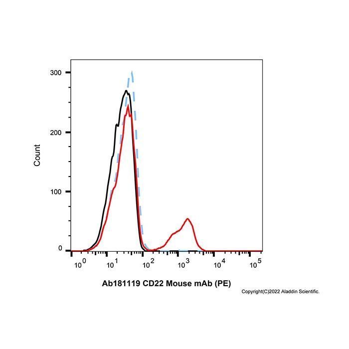 CD22 Mouse mAb (PE) -    by Aladdin Scientific