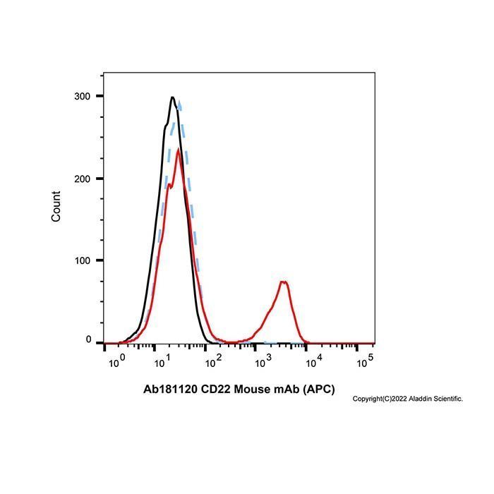 CD22 Mouse mAb (APC) - by Aladdin Scientific