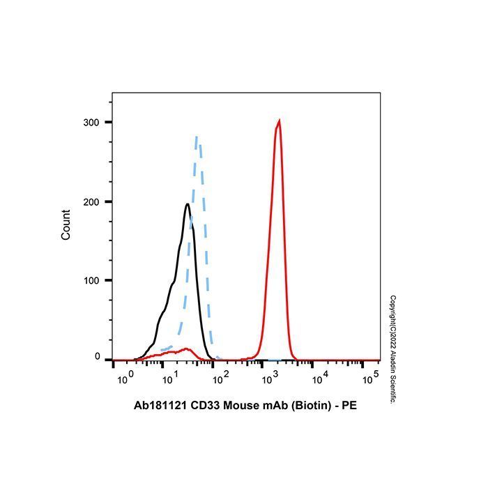 CD33 Mouse mAb (Biotin) - by Aladdin Scientific