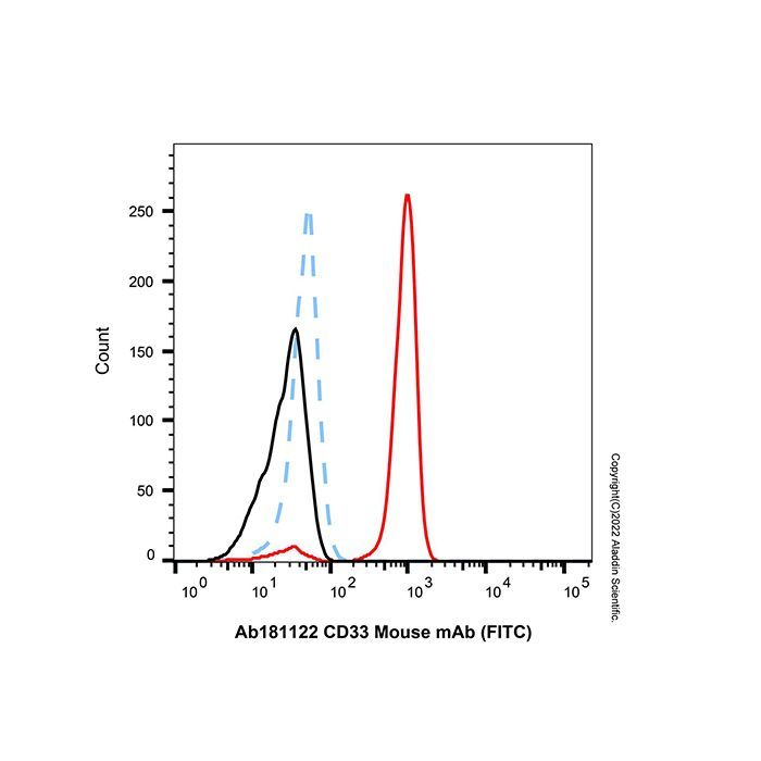 CD33 Mouse mAb (FITC) - by Aladdin Scientific