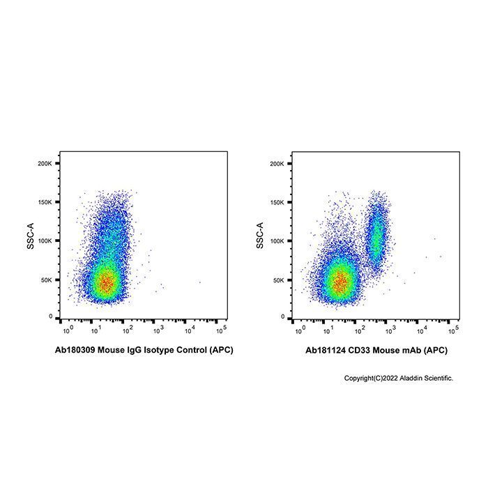 CD33 Mouse mAb (APC) - by Aladdin Scientific