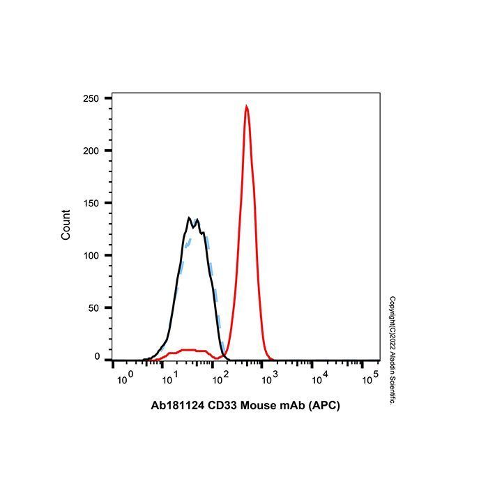 CD33 Mouse mAb (APC) -    by Aladdin Scientific