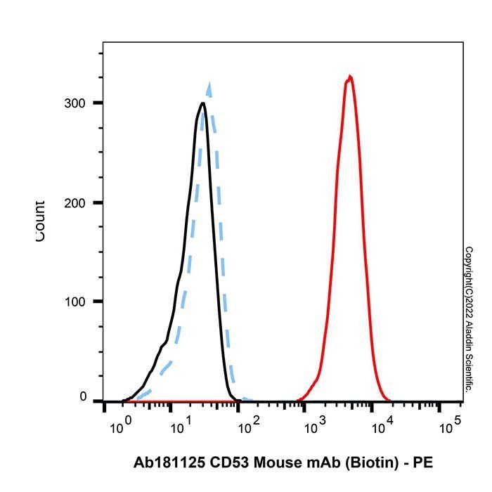 CD53 Mouse mAb (Biotin) - by Aladdin Scientific