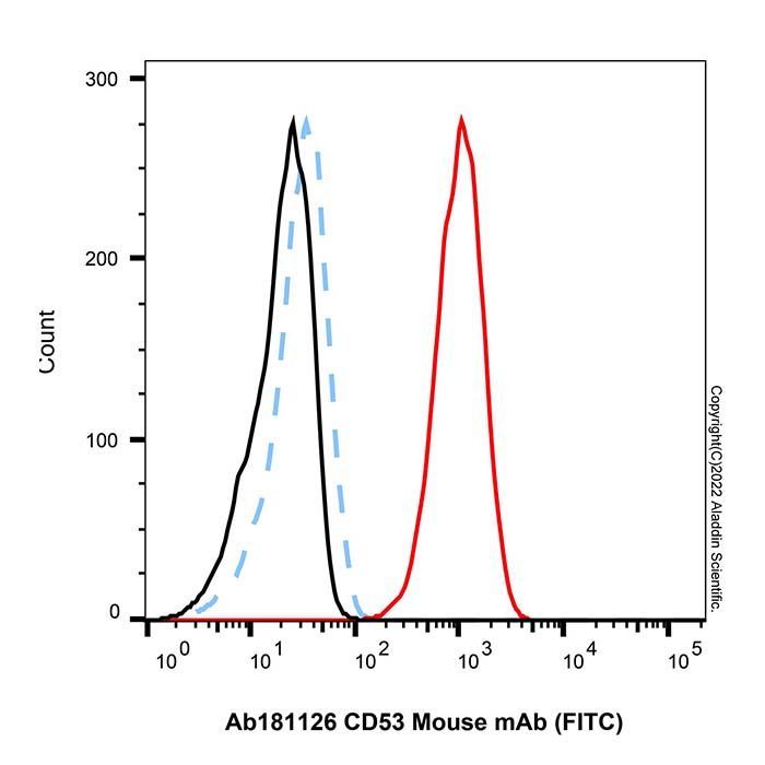 CD53 Mouse mAb (FITC) - by Aladdin Scientific