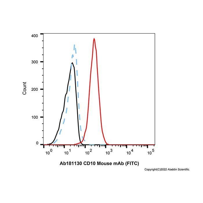 CD10 Mouse mAb (FITC) - by Aladdin Scientific