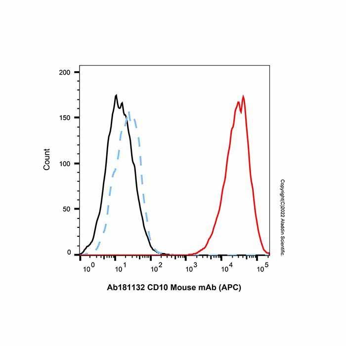 CD10 Mouse mAb (APC) - by Aladdin Scientific