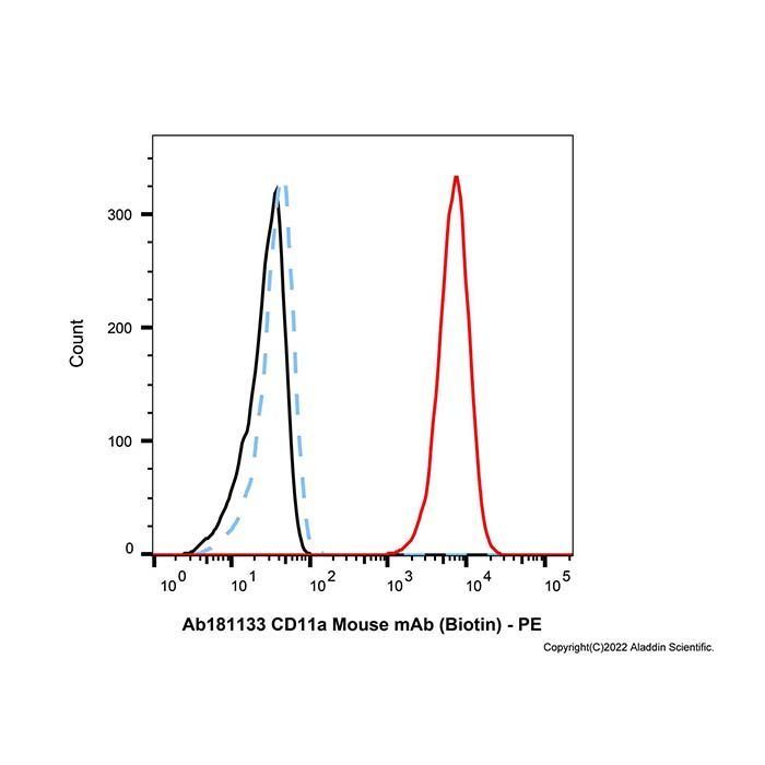 CD11a Mouse mAb (Biotin) -    by Aladdin Scientific