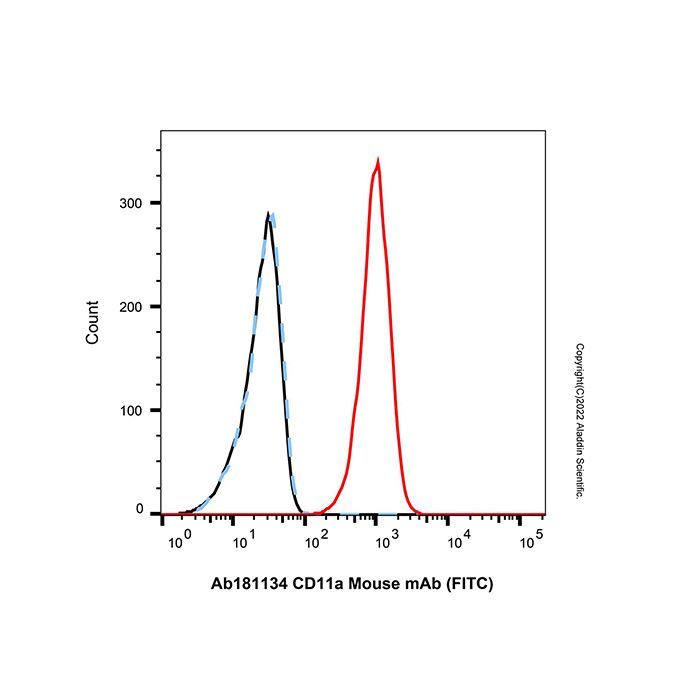 CD11a Mouse mAb (FITC) -    by Aladdin Scientific