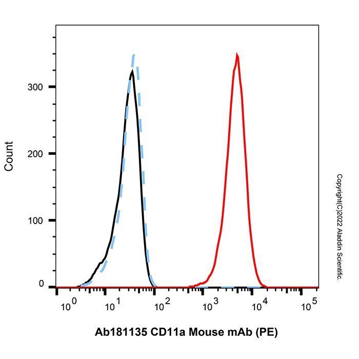 CD11a Mouse mAb (PE) -    by Aladdin Scientific