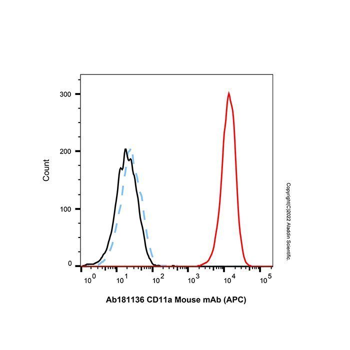 CD11a Mouse mAb (APC) -    by Aladdin Scientific