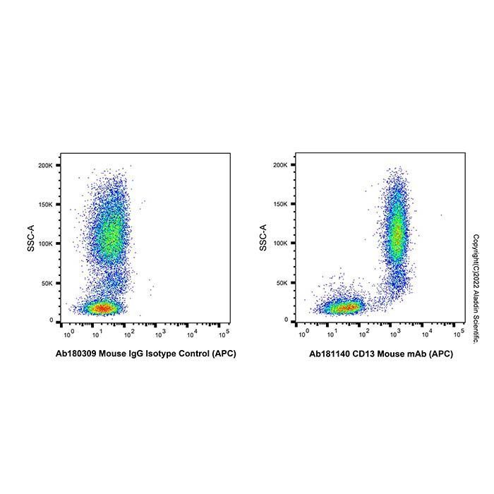 CD13 Mouse mAb (APC) - by Aladdin Scientific