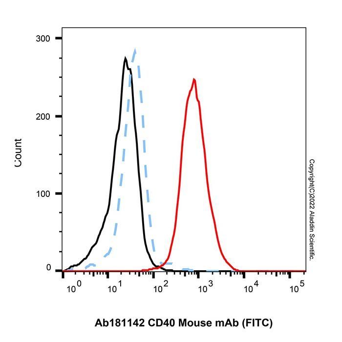 CD40 Mouse mAb (FITC) - by Aladdin Scientific