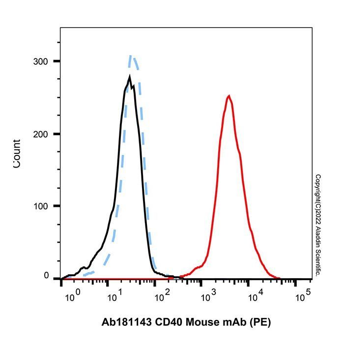 CD40 Mouse mAb (PE) - by Aladdin Scientific