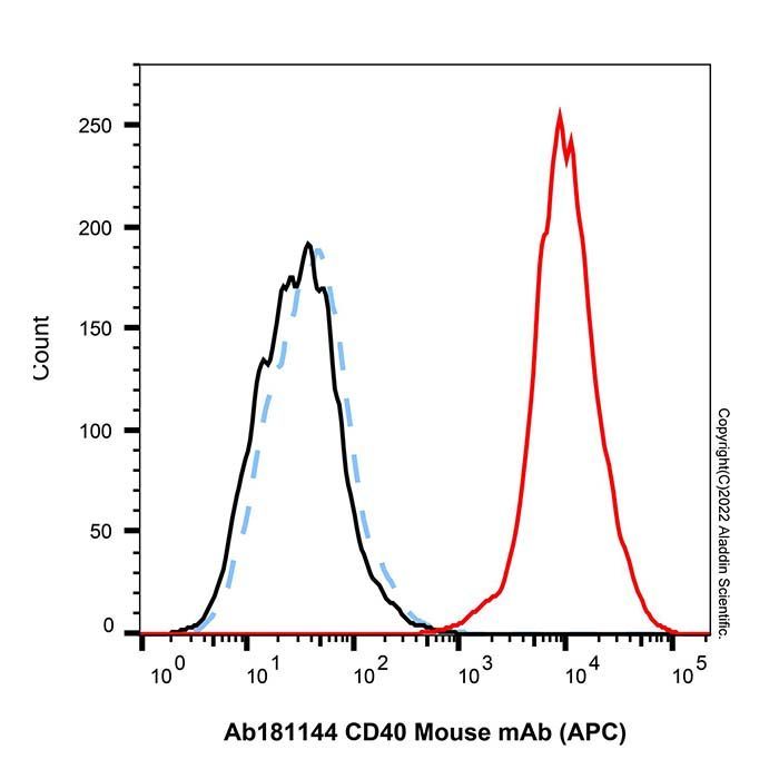 CD40 Mouse mAb (APC) - by Aladdin Scientific