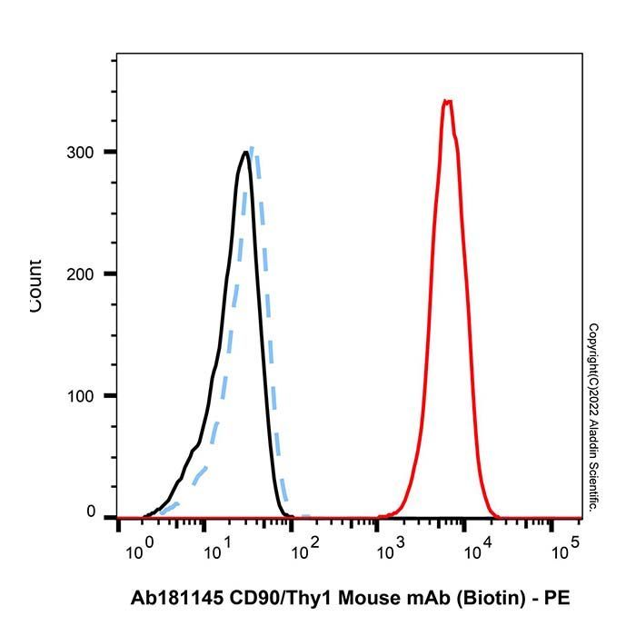CD90/Thy1 Mouse mAb (Biotin) - by Aladdin Scientific