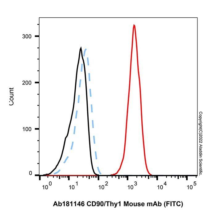 CD90/Thy1 Mouse mAb (FITC) - by Aladdin Scientific