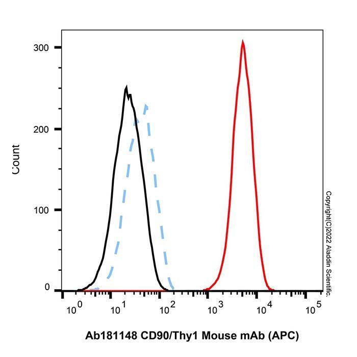CD90/Thy1 Mouse mAb (APC) - by Aladdin Scientific
