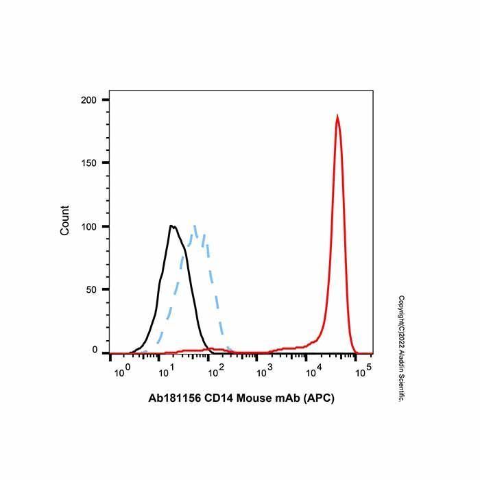 CD14 Mouse mAb (APC) -    by Aladdin Scientific