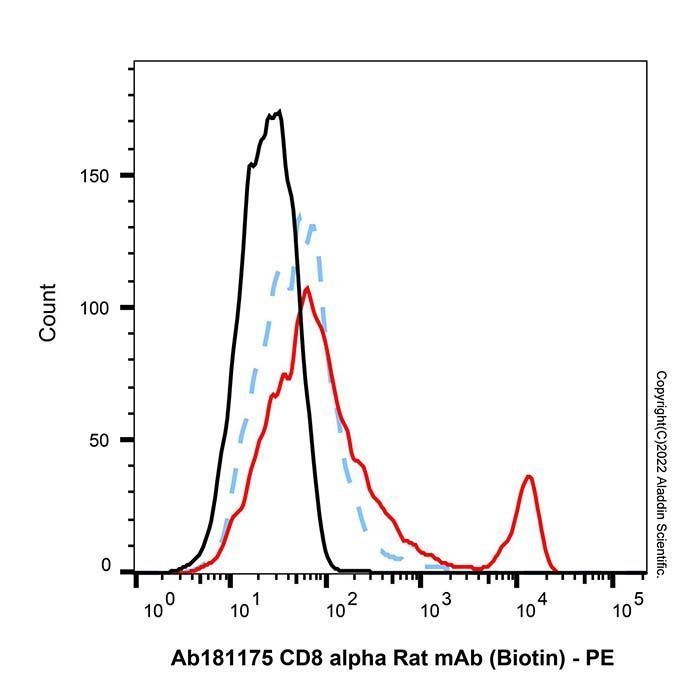 CD8 alpha Rat mAb (Biotin) - by Aladdin Scientific