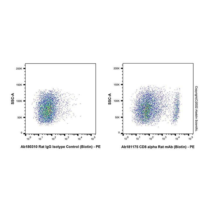CD8 alpha Rat mAb (Biotin) - by Aladdin Scientific