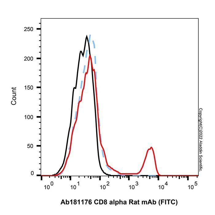 CD8 alpha Rat mAb (FITC) - by Aladdin Scientific