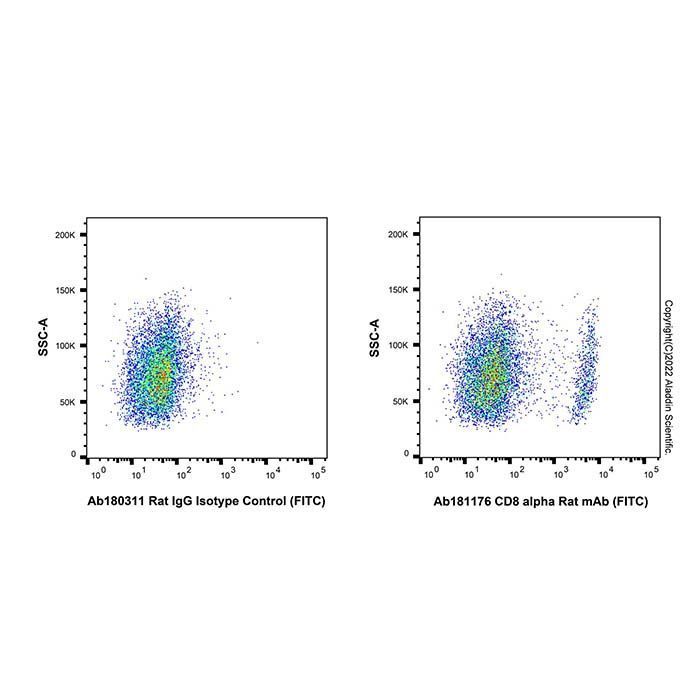 CD8 alpha Rat mAb (FITC) - by Aladdin Scientific